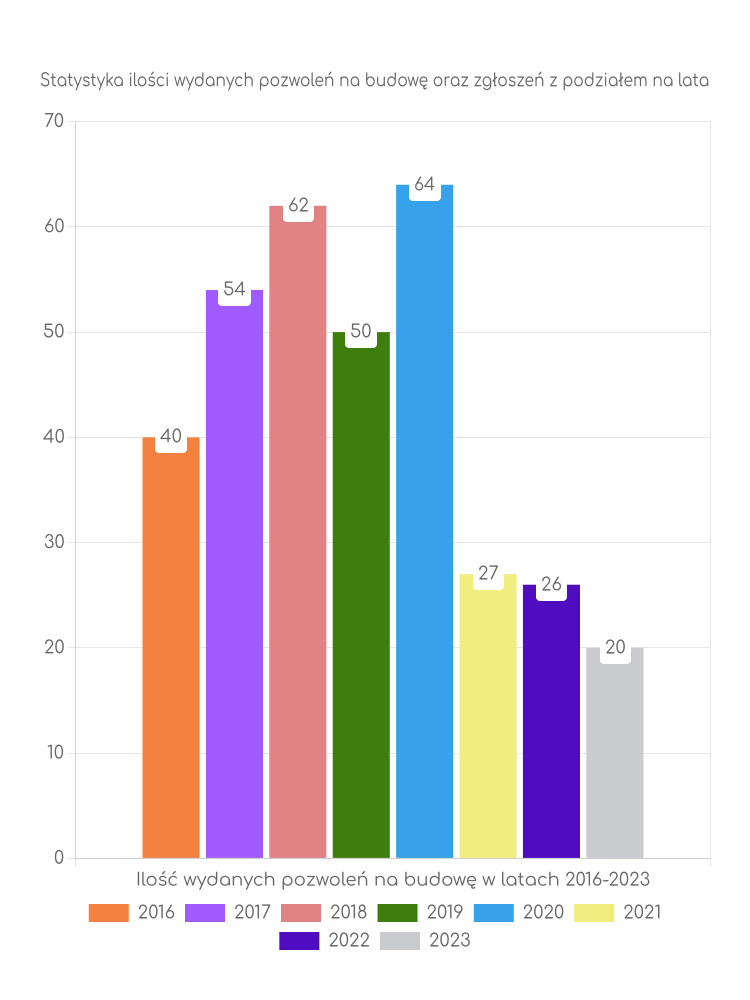 Zestawienie statystyk pozwoleń na budowę w gminie Markuszów